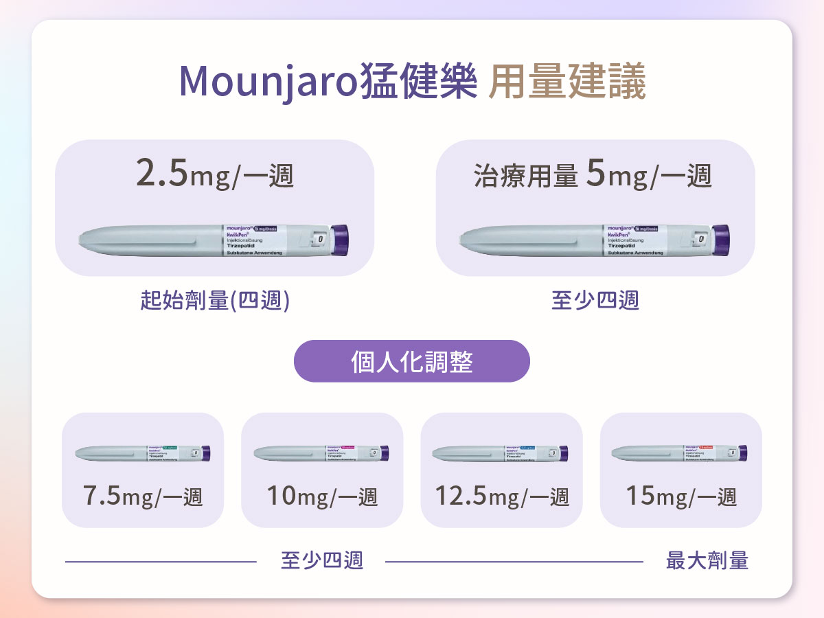猛健樂Mounjaro減糖/降脂新寵兒-05